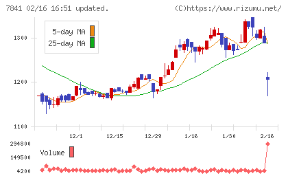 遠藤製作所チャート