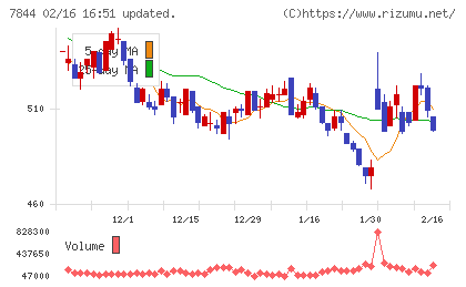 マーベラスチャート