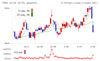パイロットコーポレーションチャート