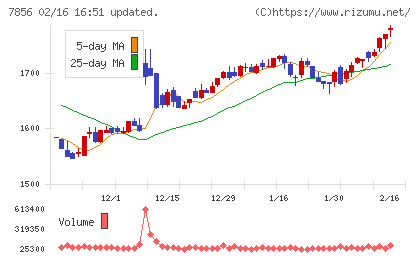 萩原工業チャート