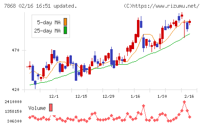 広済堂ホールディングスチャート