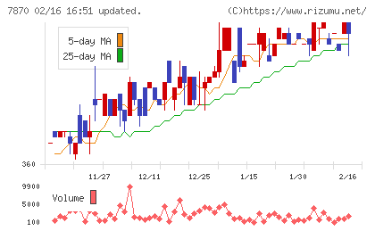 福島印刷チャート