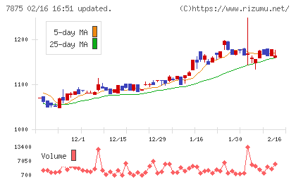 竹田iPホールディングスチャート