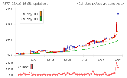 永大化工チャート