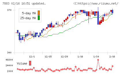 サンメッセチャート