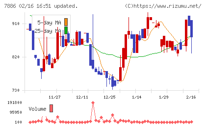 ヤマト　モビリティ　＆　Ｍｆｇ．チャート