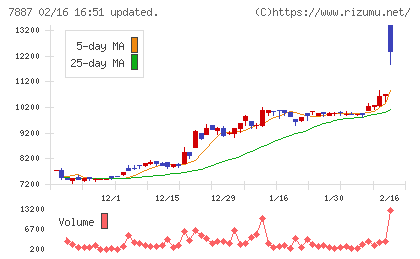 南海プライウッドチャート
