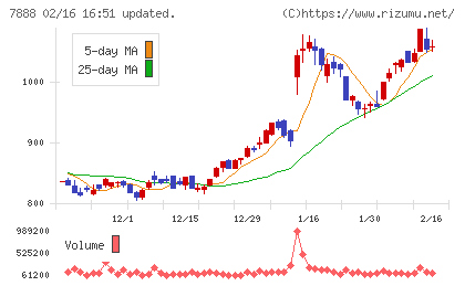 三光合成チャート