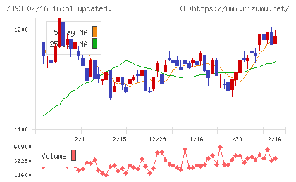 プロネクサスチャート