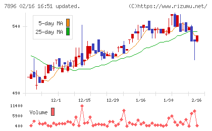 セブン工業チャート