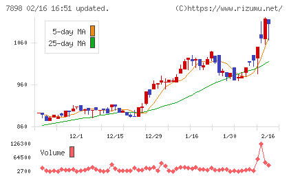 ウッドワンチャート