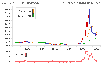 マツモトチャート