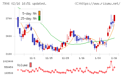 ヨネックスチャート