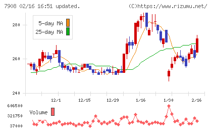 ＫＩＭＯＴＯチャート
