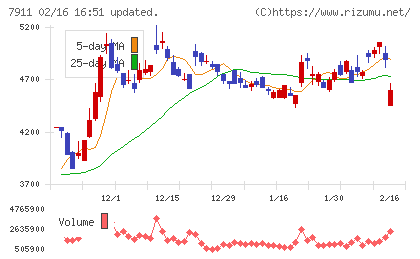 ＴＯＰＰＡＮホールディングスチャート