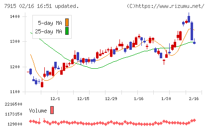 ＮＩＳＳＨＡチャート