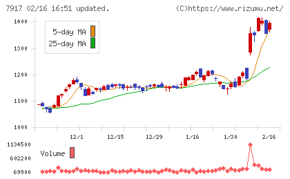 ＺＡＣＲＯＳチャート