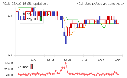 ヴィア・ホールディングスチャート