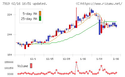 野崎印刷紙業チャート