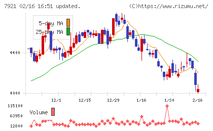 ＴＡＫＡＲＡ　＆　ＣＯＭＰＡＮＹチャート