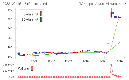 三光産業チャート