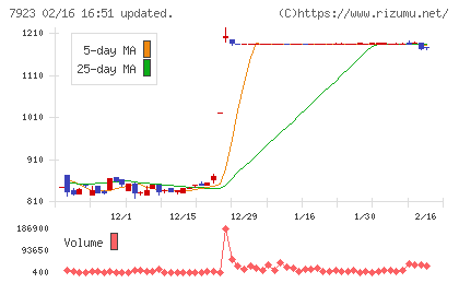 トーインチャート