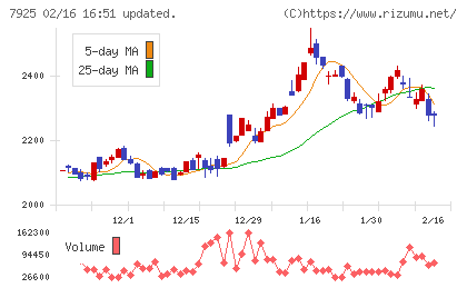 前澤化成工業チャート