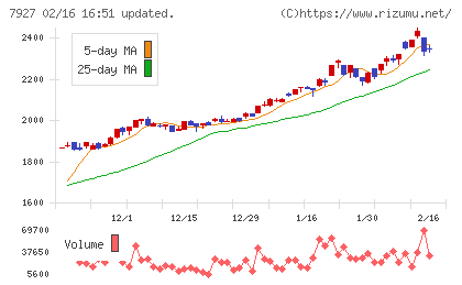ムトー精工チャート