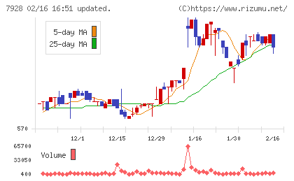 旭化学工業チャート