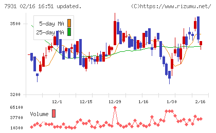 未来工業チャート