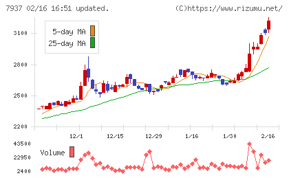 ツツミチャート