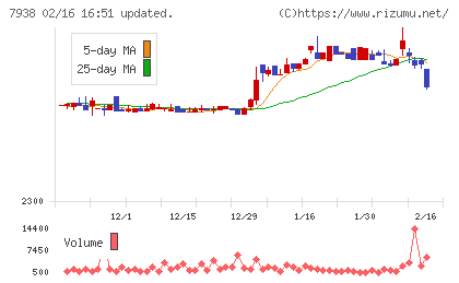 リーガルコーポレーションチャート