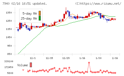 ウェーブロックホールディングスチャート