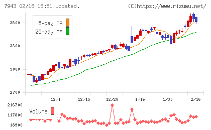 ニチハチャート