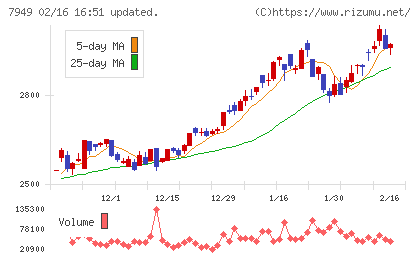 小松ウオール工業チャート