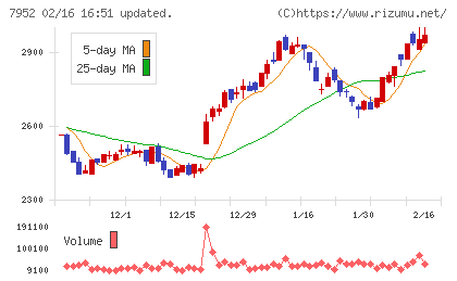 河合楽器製作所チャート