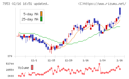 菊水化学工業チャート