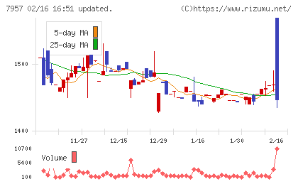 フジコピアンチャート