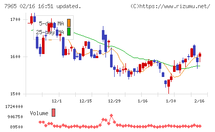 象印マホービンチャート