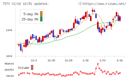 信越ポリマーチャート
