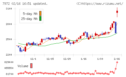 イトーキチャート
