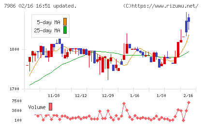 日本アイ・エス・ケイチャート