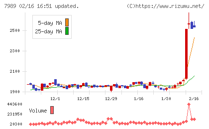 立川ブラインド工業チャート