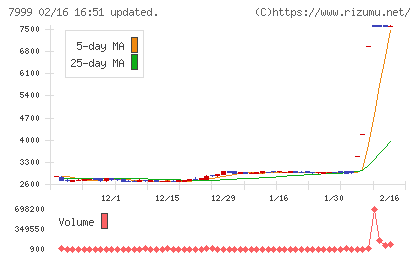ＭＵＴＯＨホールディングスチャート