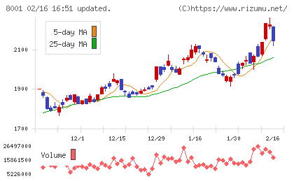 伊藤忠商事チャート