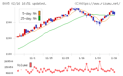 スクロールチャート
