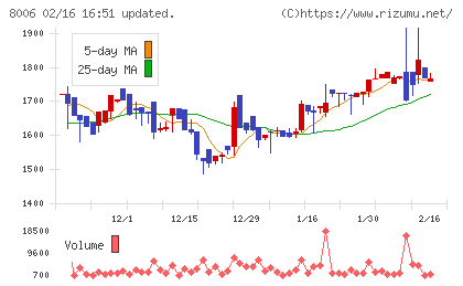 ユアサ・フナショクチャート