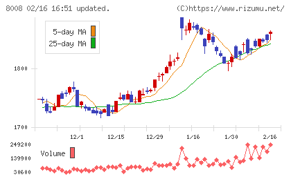 ４℃ホールディングスチャート