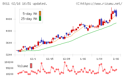 三陽商会チャート