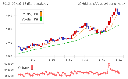 長瀬産業チャート